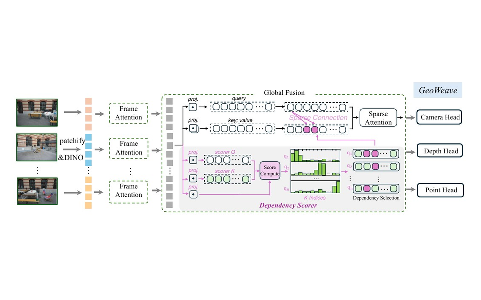 GeoWeave cross-view dependency architecture