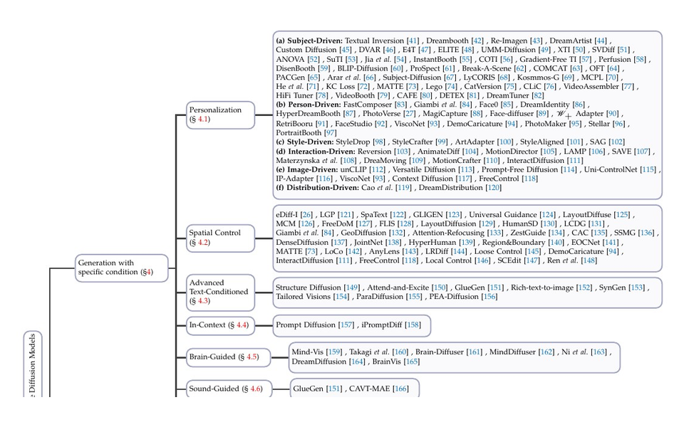 Taxonomy of controllable text-to-image generation