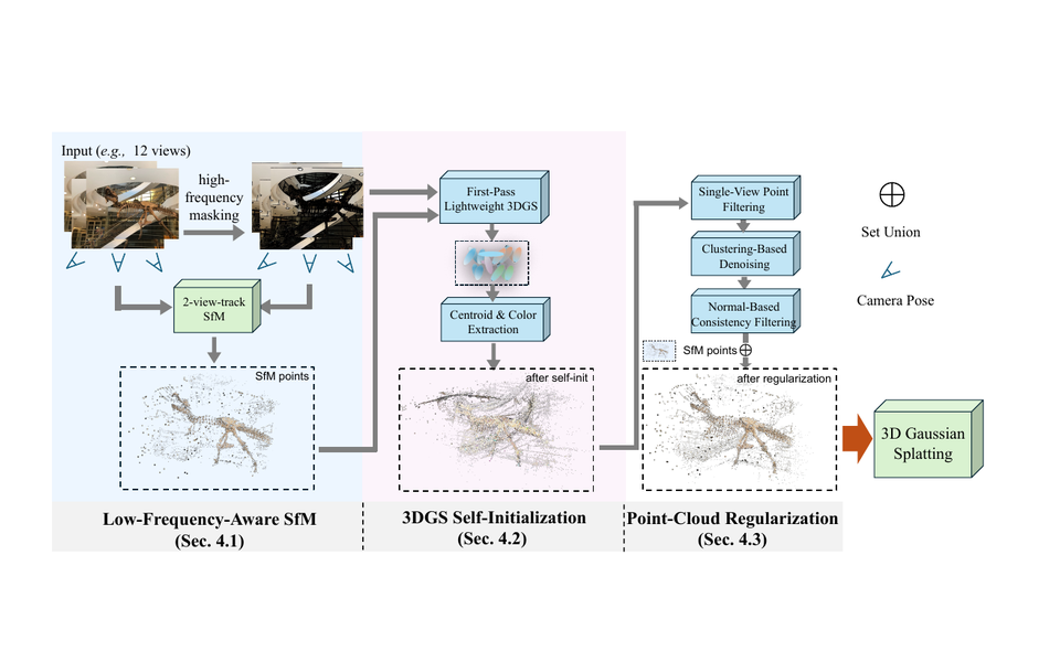 Initialize to Generalize sparse-view 3DGS initialization pipeline